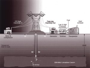 COMPRESSED AIR ENERGY STORAGE (CAES) - ProtoGen, Inc. | Sustainable ...