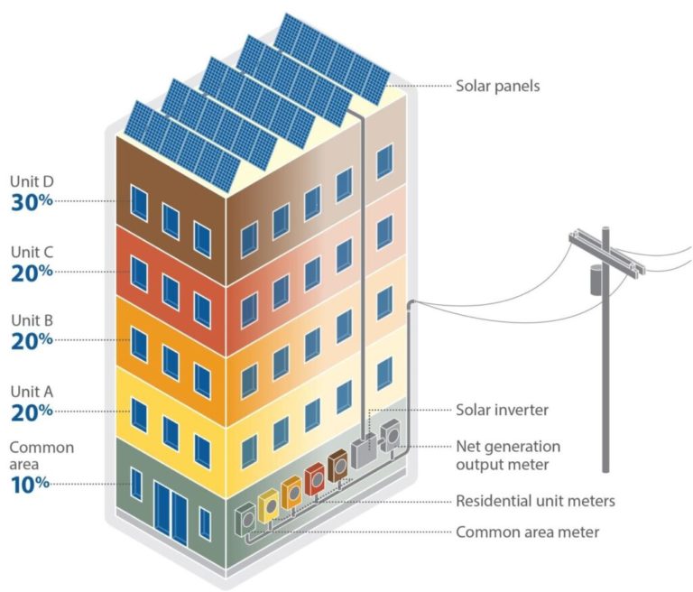 Virtual Net Metering Protogen Inc Sustainable And Resilient Energy Solutions 4824